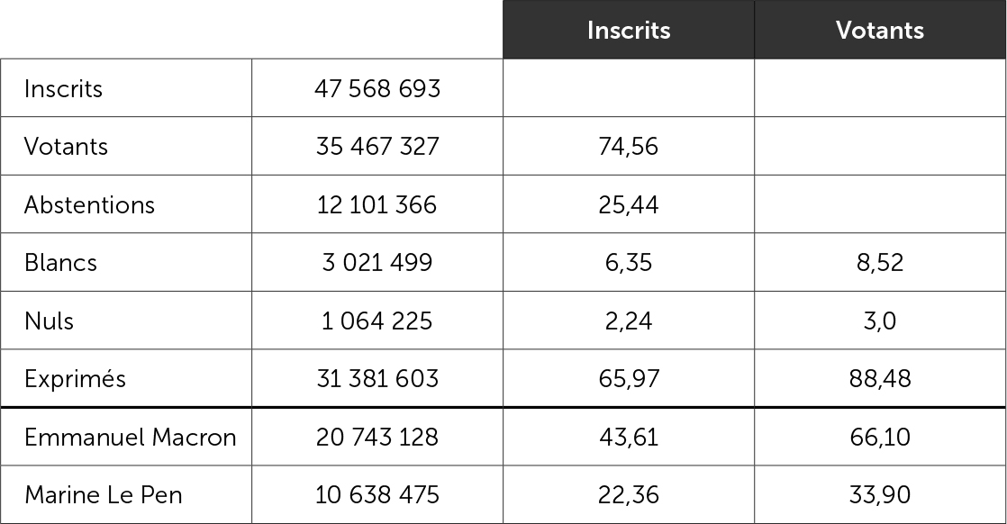 Les résultats du second tour de l'élection présidentielle - 7 mai 2017