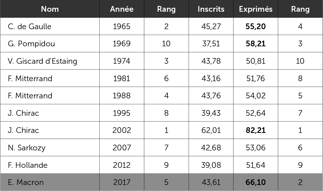 Le pourcentage du vainqueur