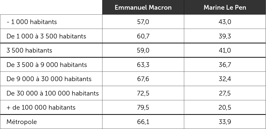 Le vote Macron et Le Pen selon la taille des communes