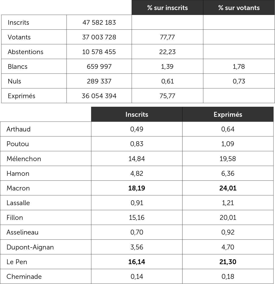 Les résultats du premier tour de l'élection présidentielle le 23 avril 2017