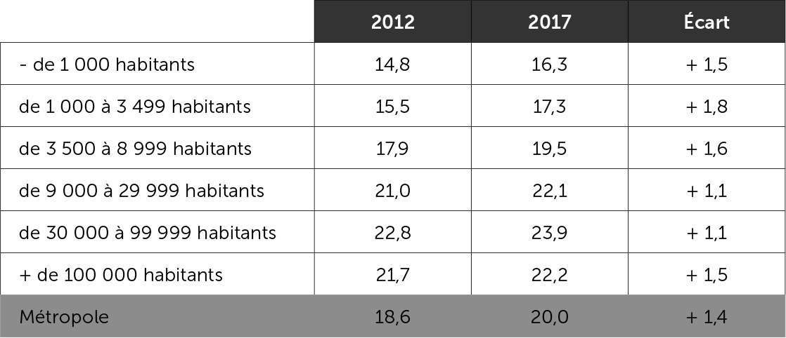  L'abstention au premier tour de la présidentielle selon la taille des communes 2012-2017