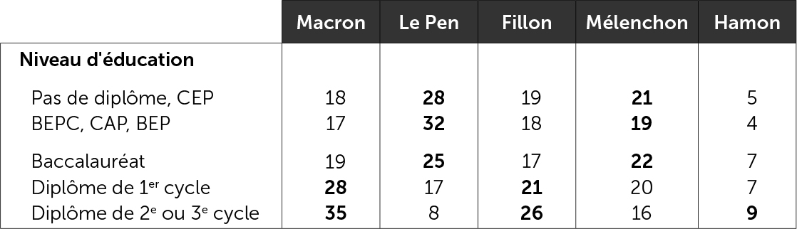 Le vote 2017 au premier tour selon le niveau d'éducation