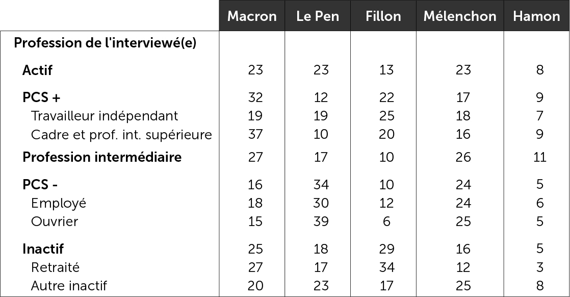 Le vote 2017 au premier tour selon le statut social