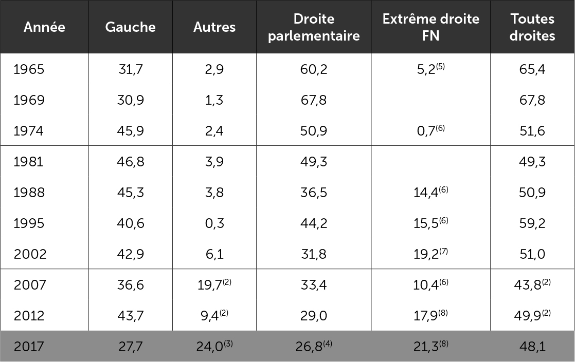 Les suffrages présidentiels par blocs politiques(1) - premier tour - 1965-2012