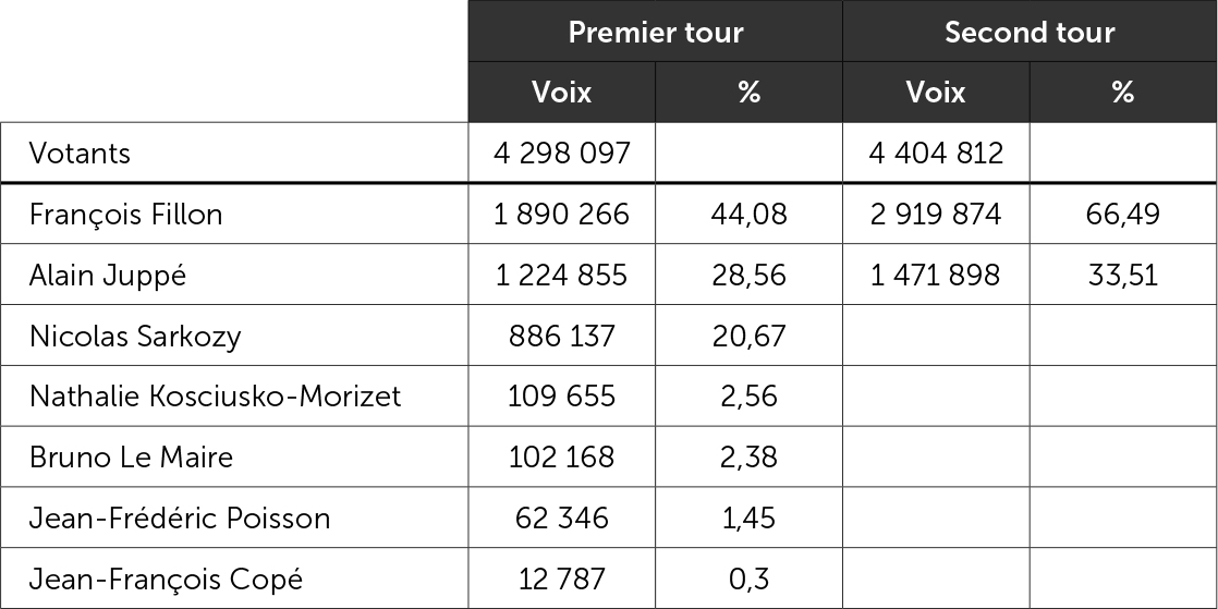 Résultats de la primaire de la droite et du centre