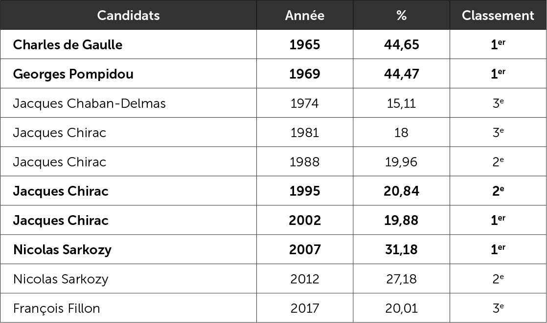 Les candidats de droite à la présidentielle