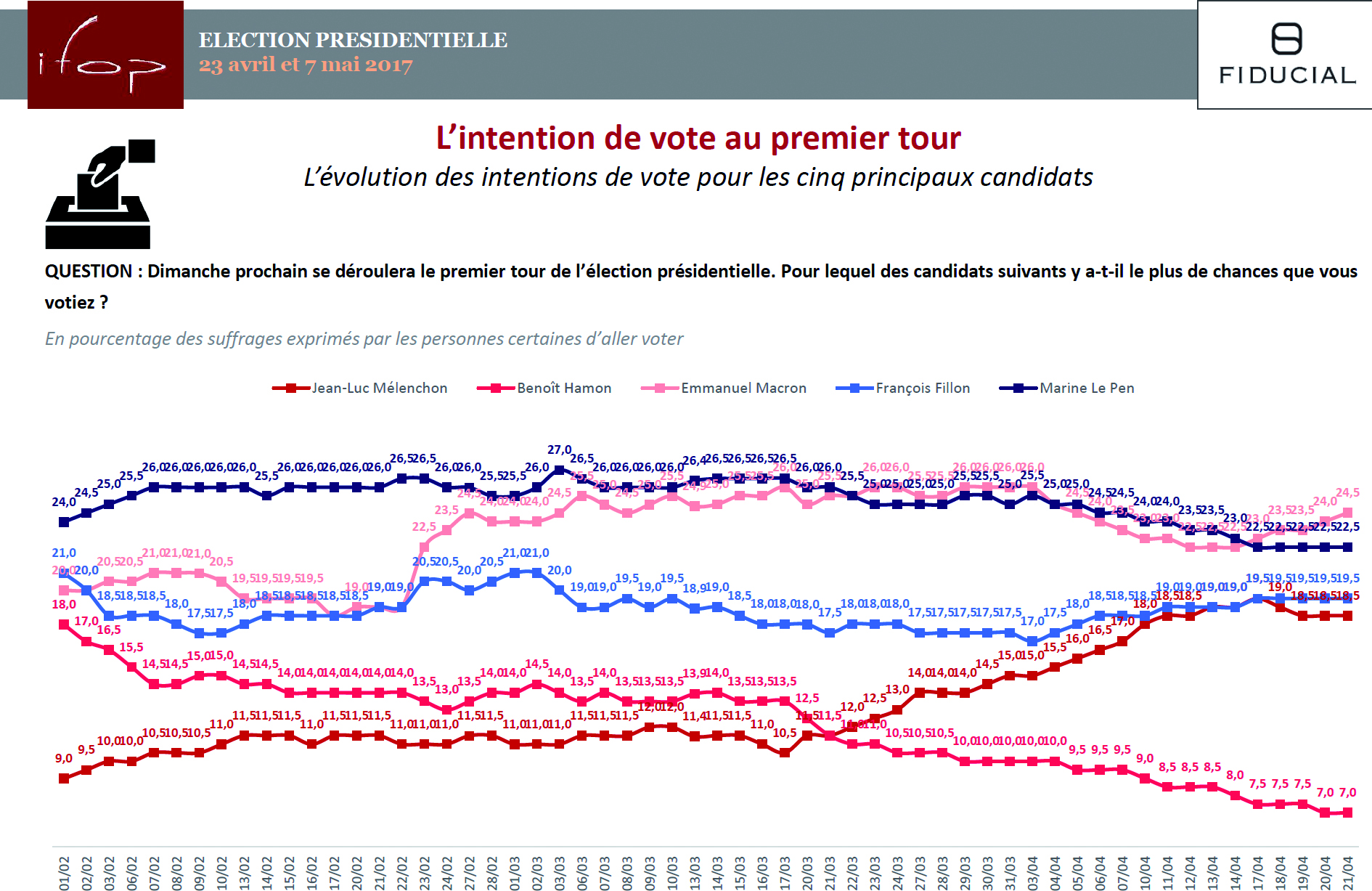 L'intention de vote au premier tour de la présidentielle 2017