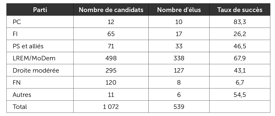 Taux de réussite des candidats au second tour des législatives 2017