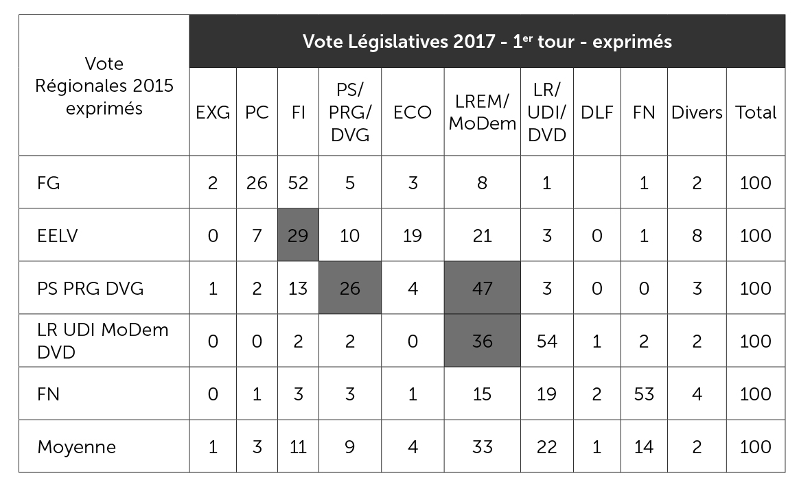 Flux électoraux des élections régionales de 2015 aux élections législatives de 2017