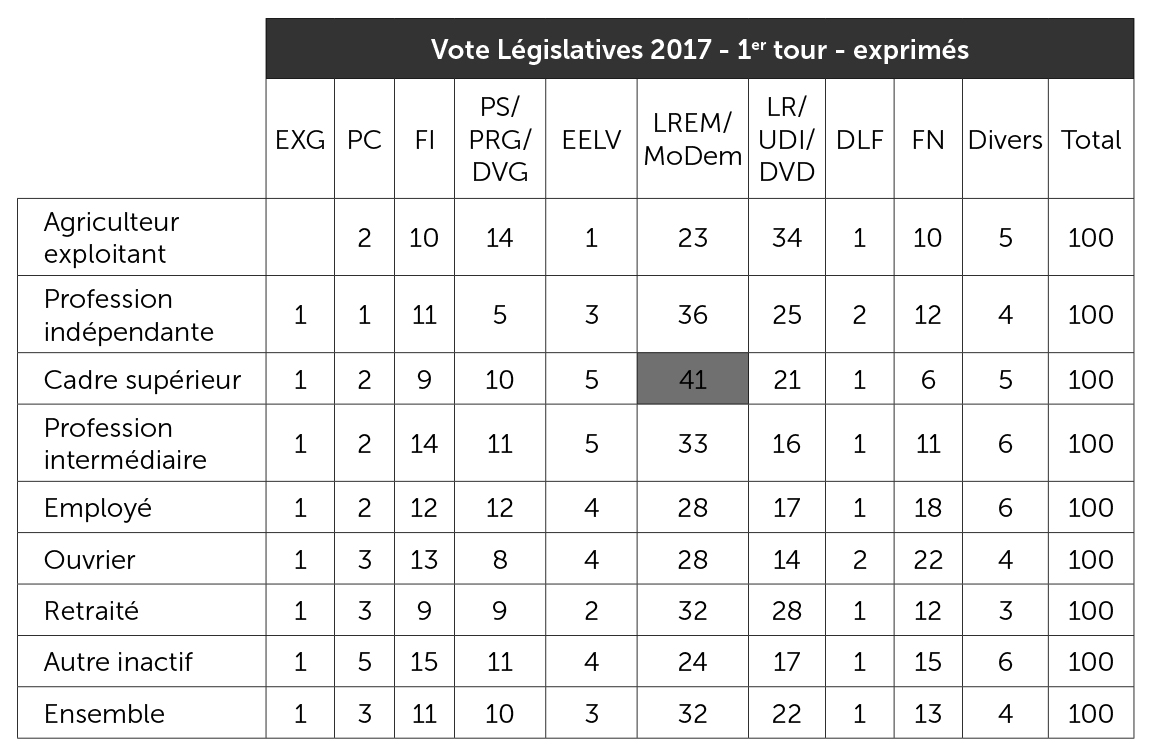 Vote aux élections législatives de 2017 selon la profession de la personne de référence du foyer