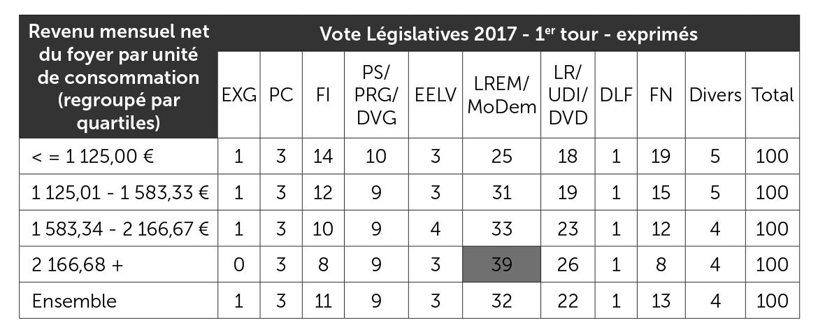 Vote aux élections législatives de 2017 selon le revenu du foyer