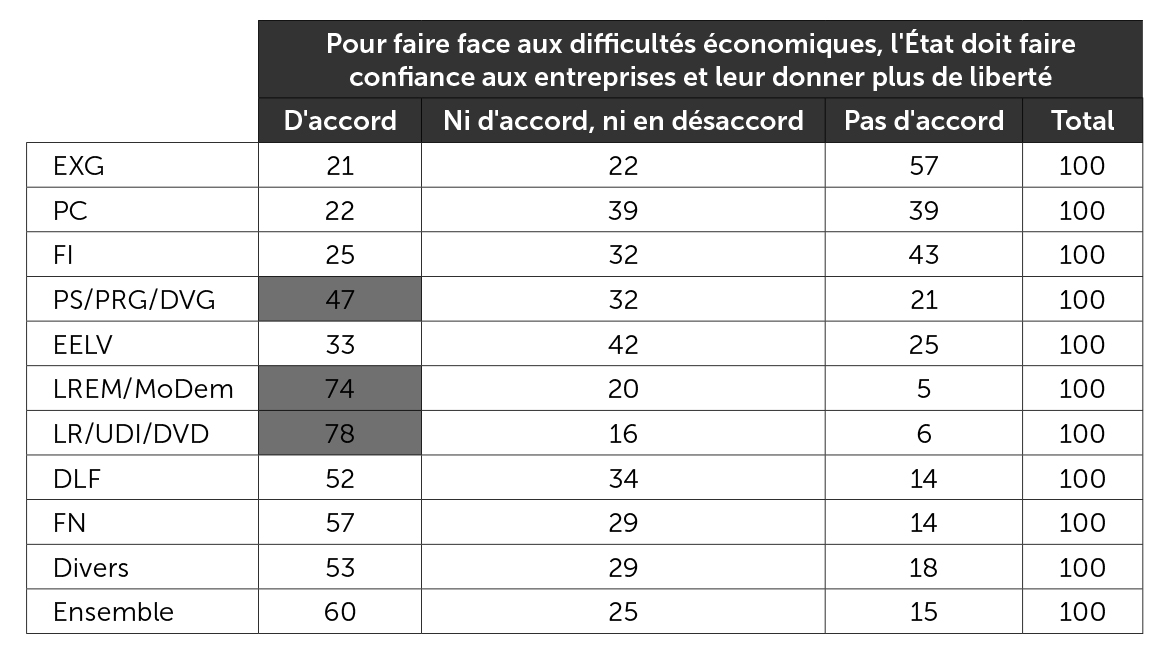 Opinions sur les entreprises selon le vote aux élections législatives de 2017