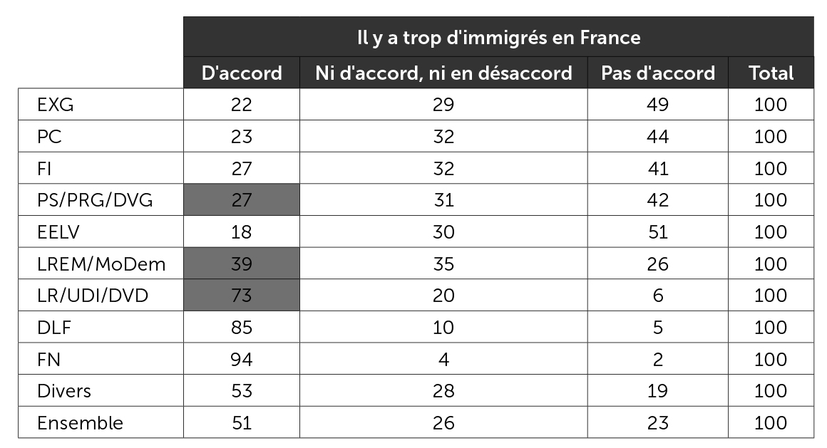 Opinions sur l'immigration selon le vote aux élections législatives de 2017