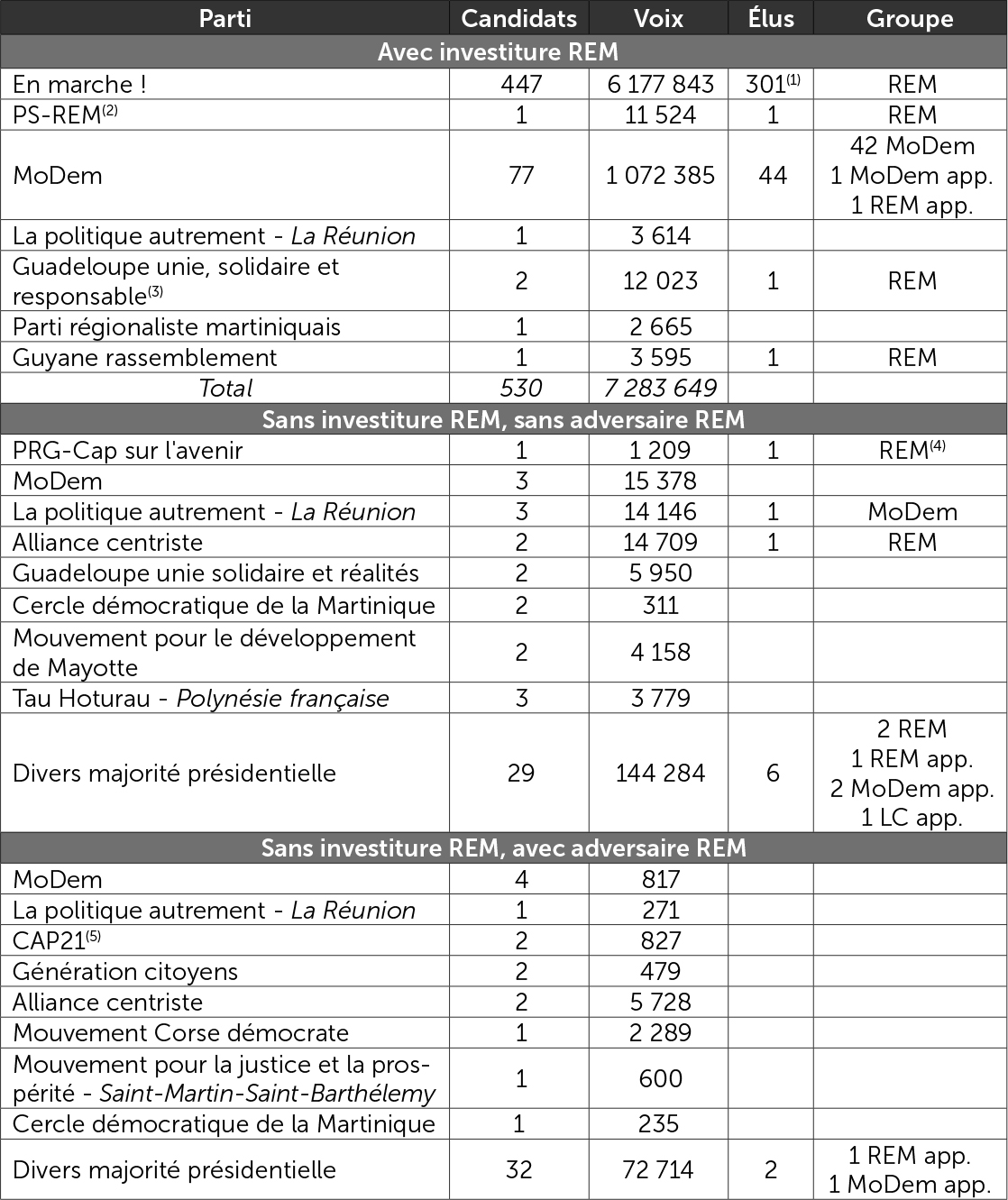 La majorité présidentielle