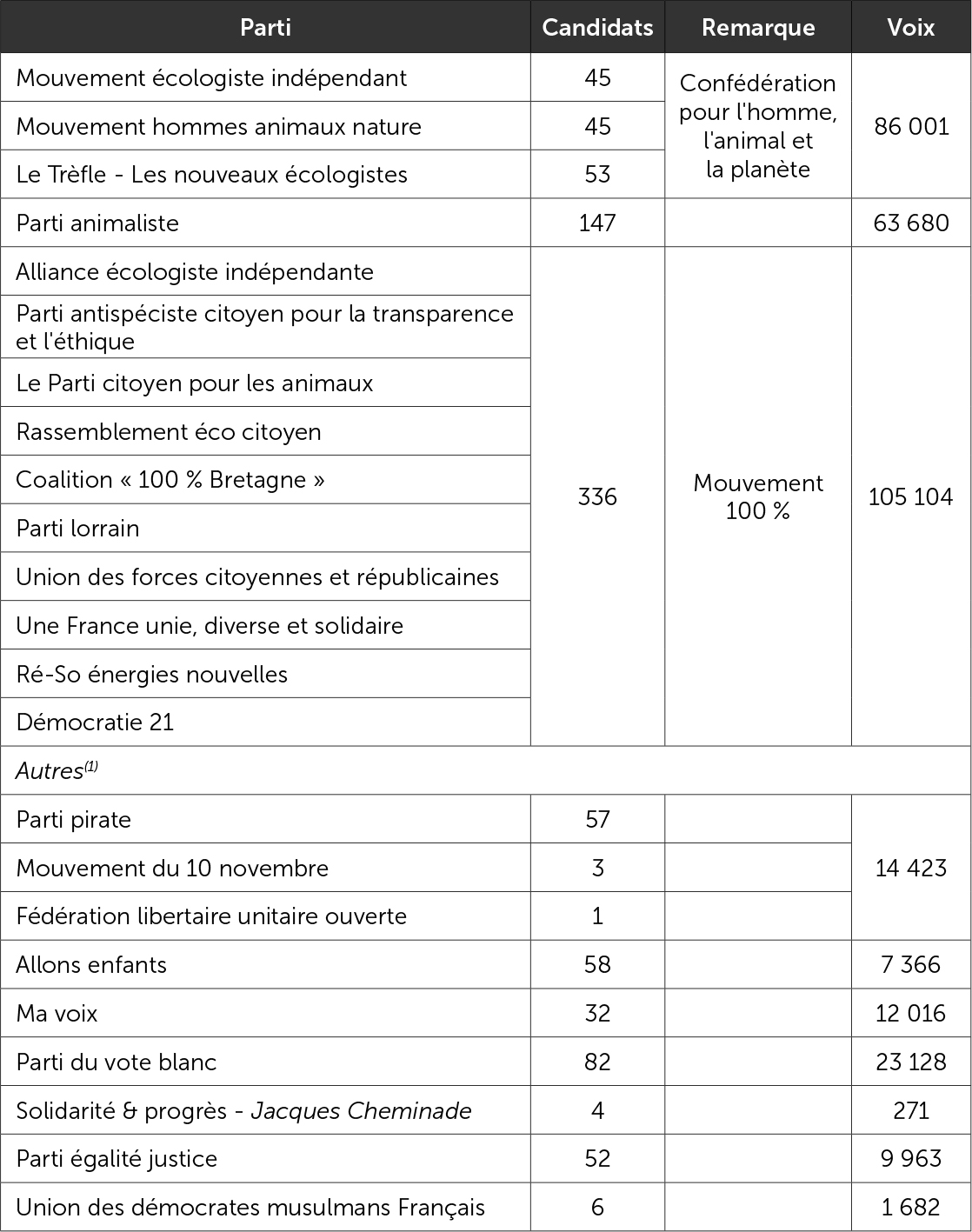 Le reste de l'offre électorale