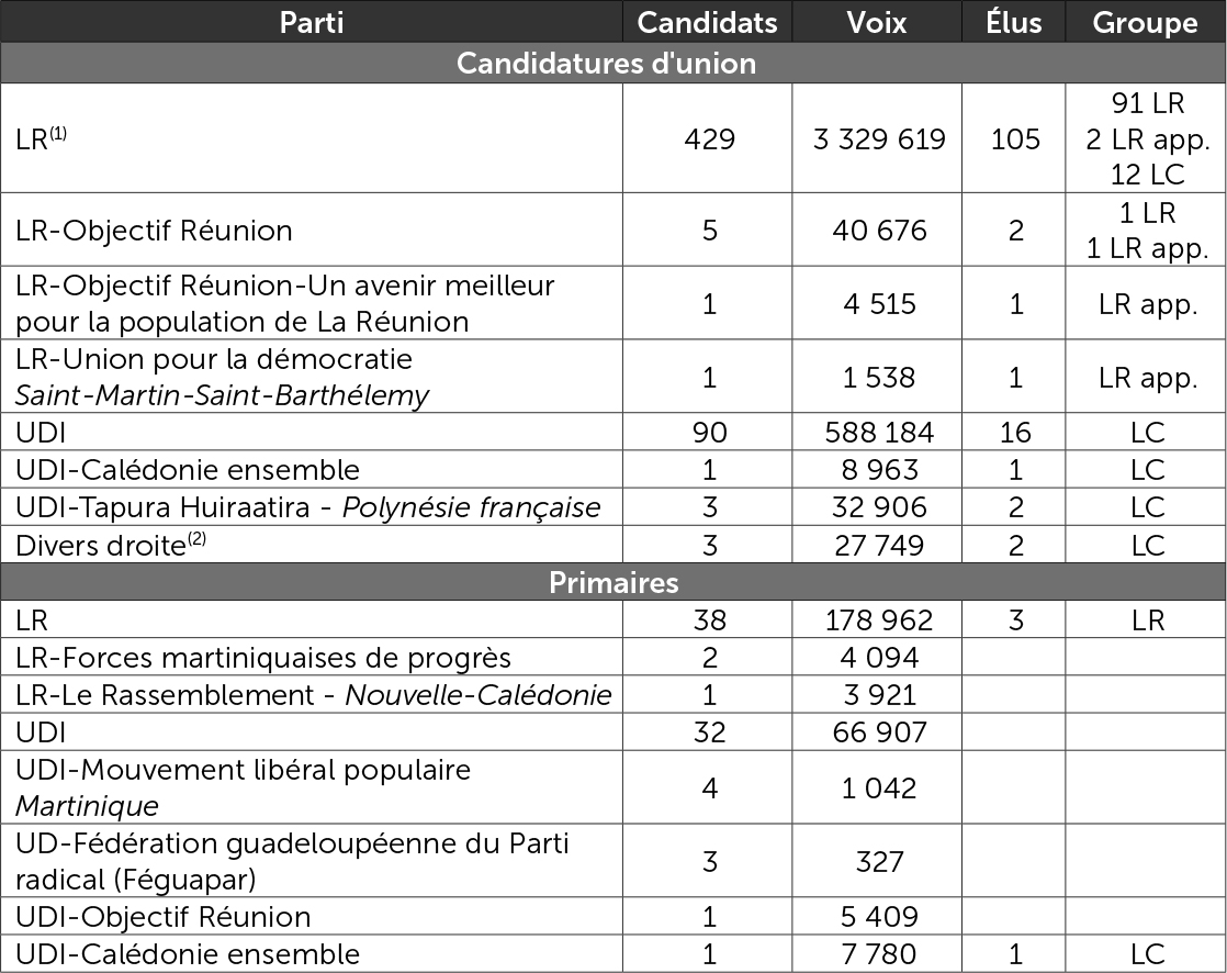 Les candidats investis ou soutenus par LR et l'UDI