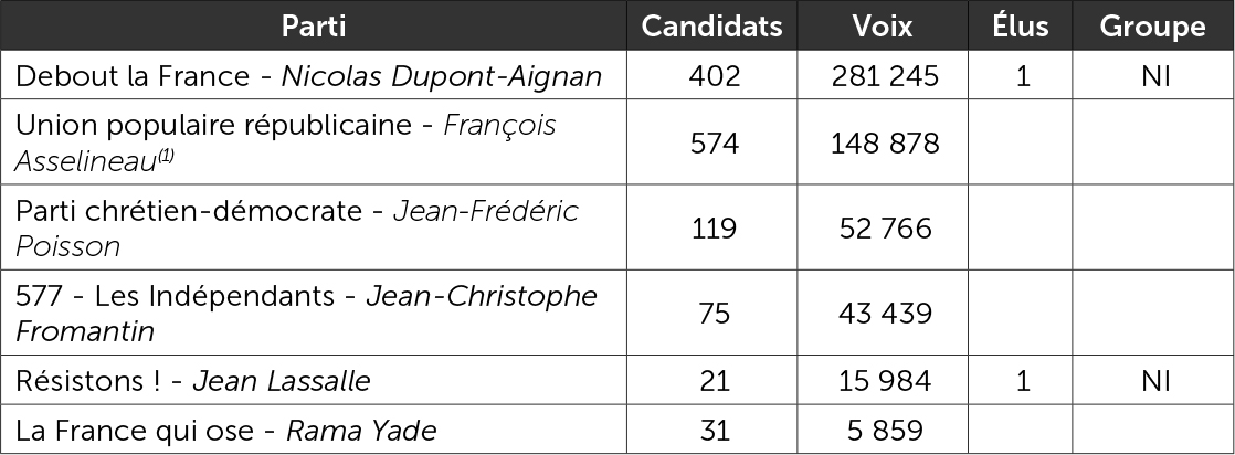 Les principales forces de droite hors LR-UDI