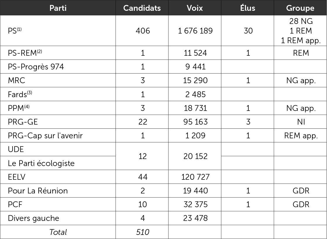 Les candidats investis ou soutenus par le PS