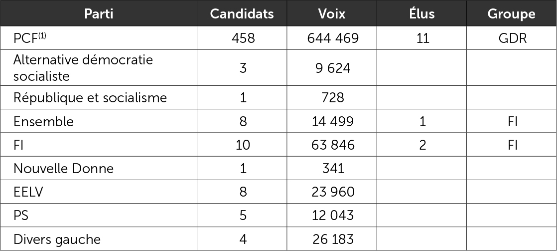 Les candidats investis ou soutenus par le PCF