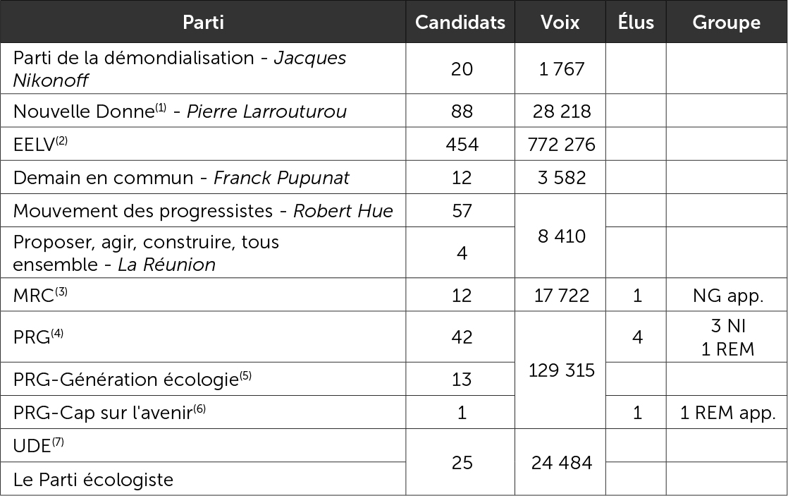 Les autres principales forces de gauche