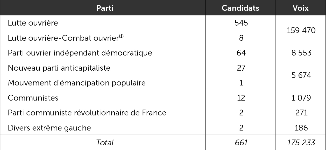 L'extrême gauche