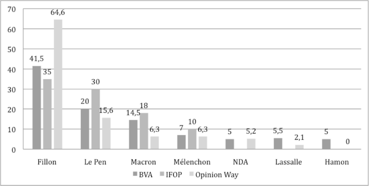 Intentions de vote (BVA) et estimations du vote des agriculteurs (Ifop et OpinionWay) au premier tour de l'élection 2007