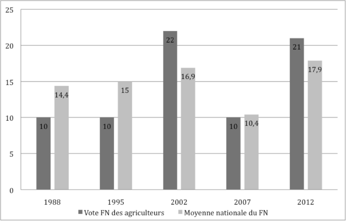 Vote FN des agriculteurs au premier tour de l'élection présidentielle 1988-2012