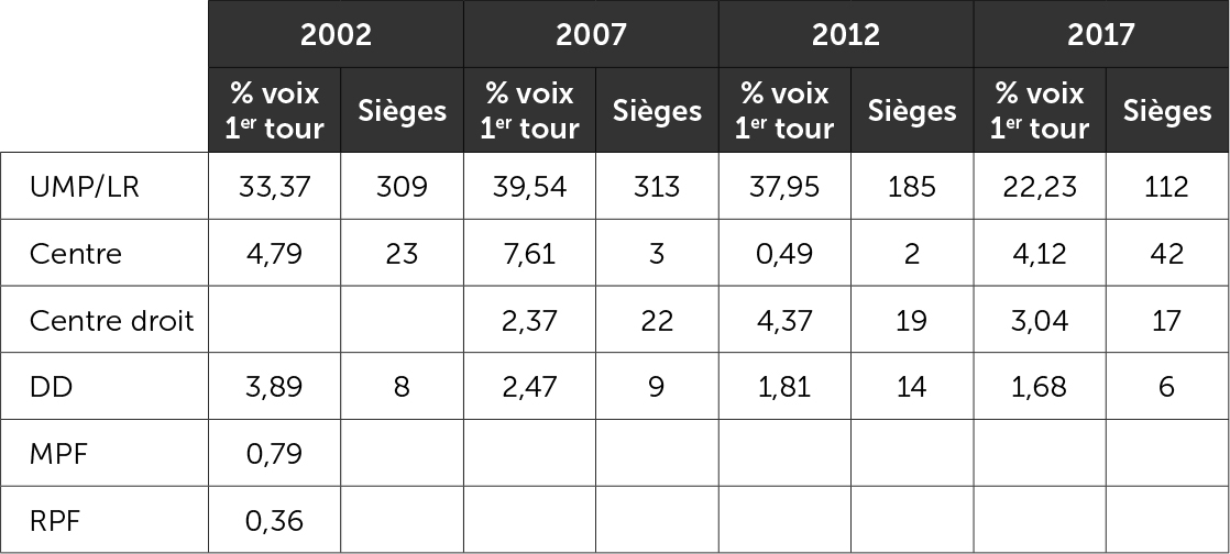 La droite aux élections législatives 2002-2017