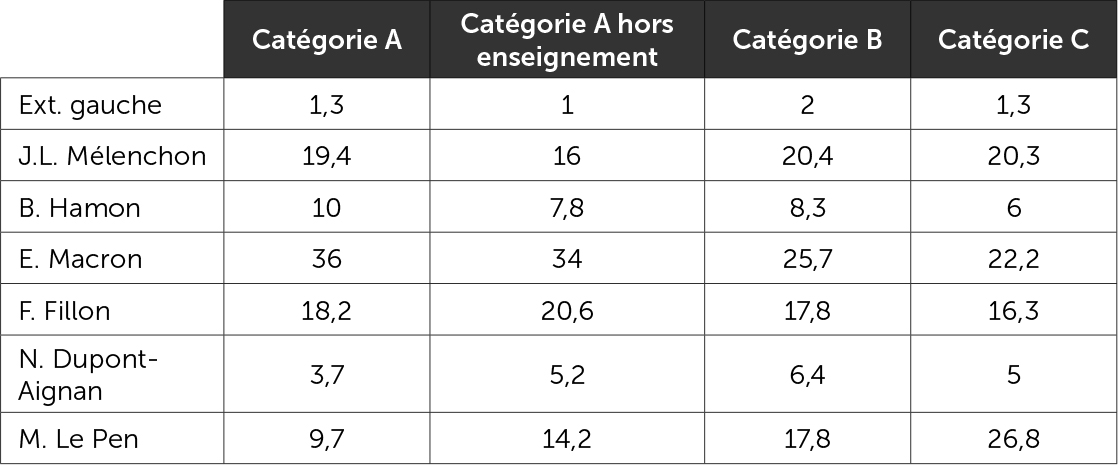 Le vote des fonctionnaires au premier tour de l'élection présidentielle de 2017