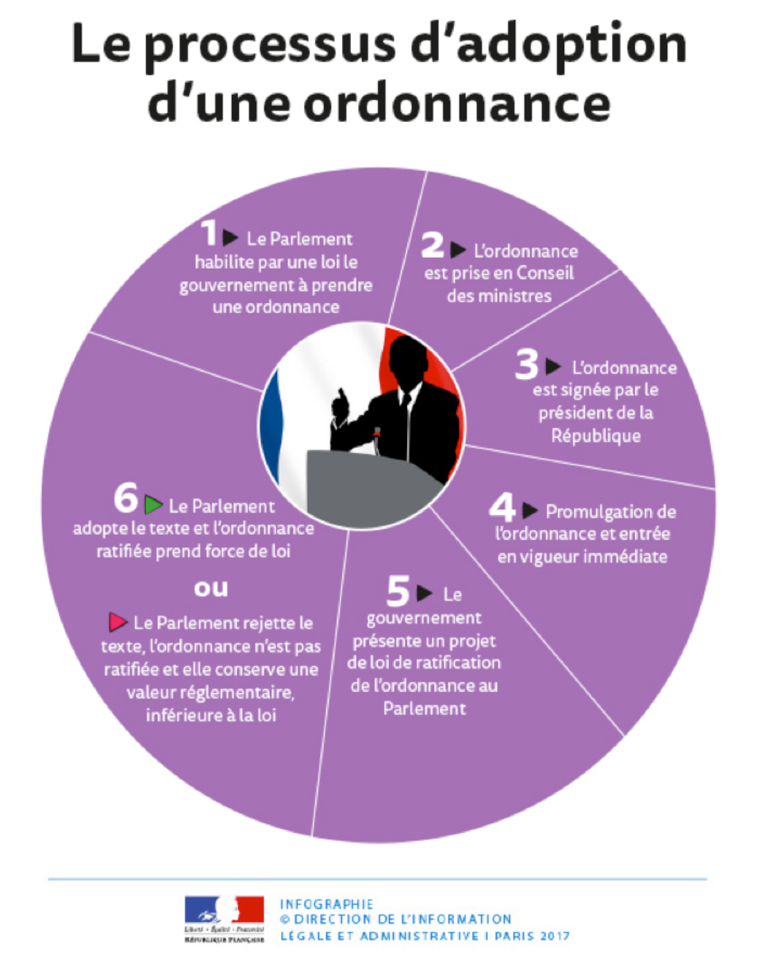 Le processus d'adoption d'une ordonnance