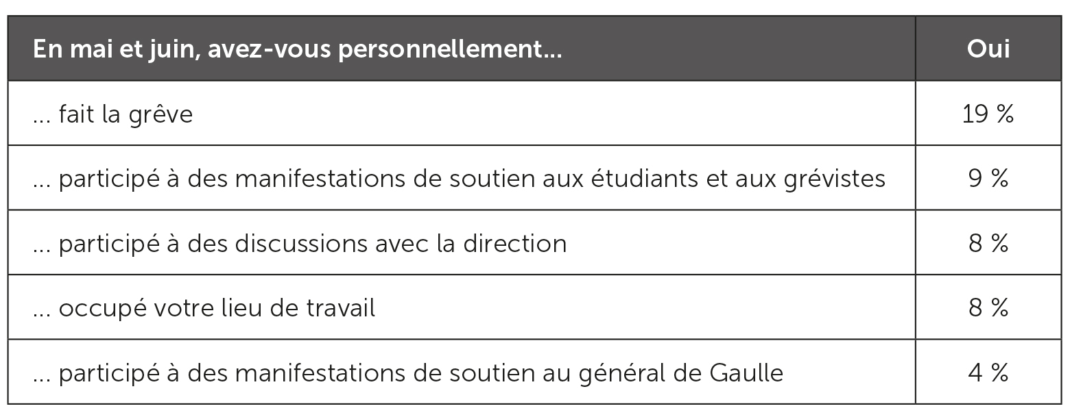 Implication active dans le mouvement de mai 1968