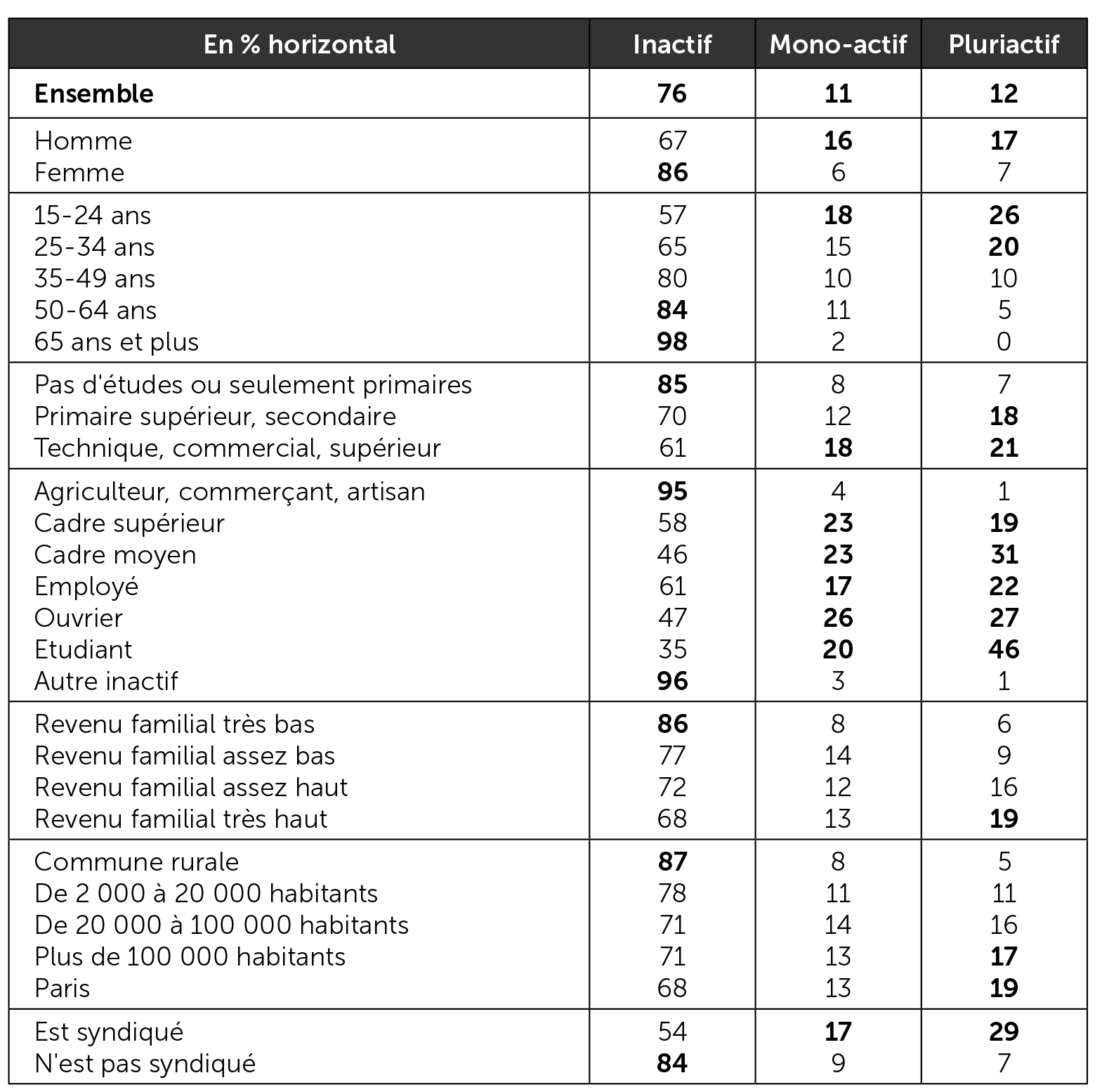 Implication dans le mouvement de mai 1968 selon différentes variables