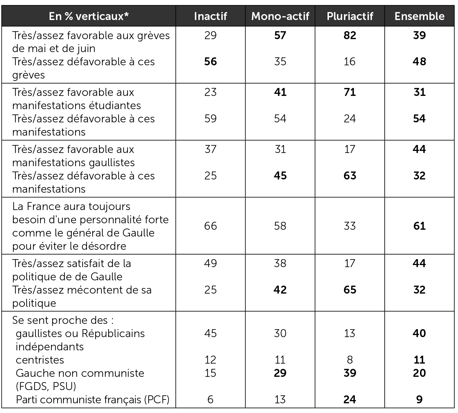 Opinions politiques en fonction de l'implication dans le mouvement de mai