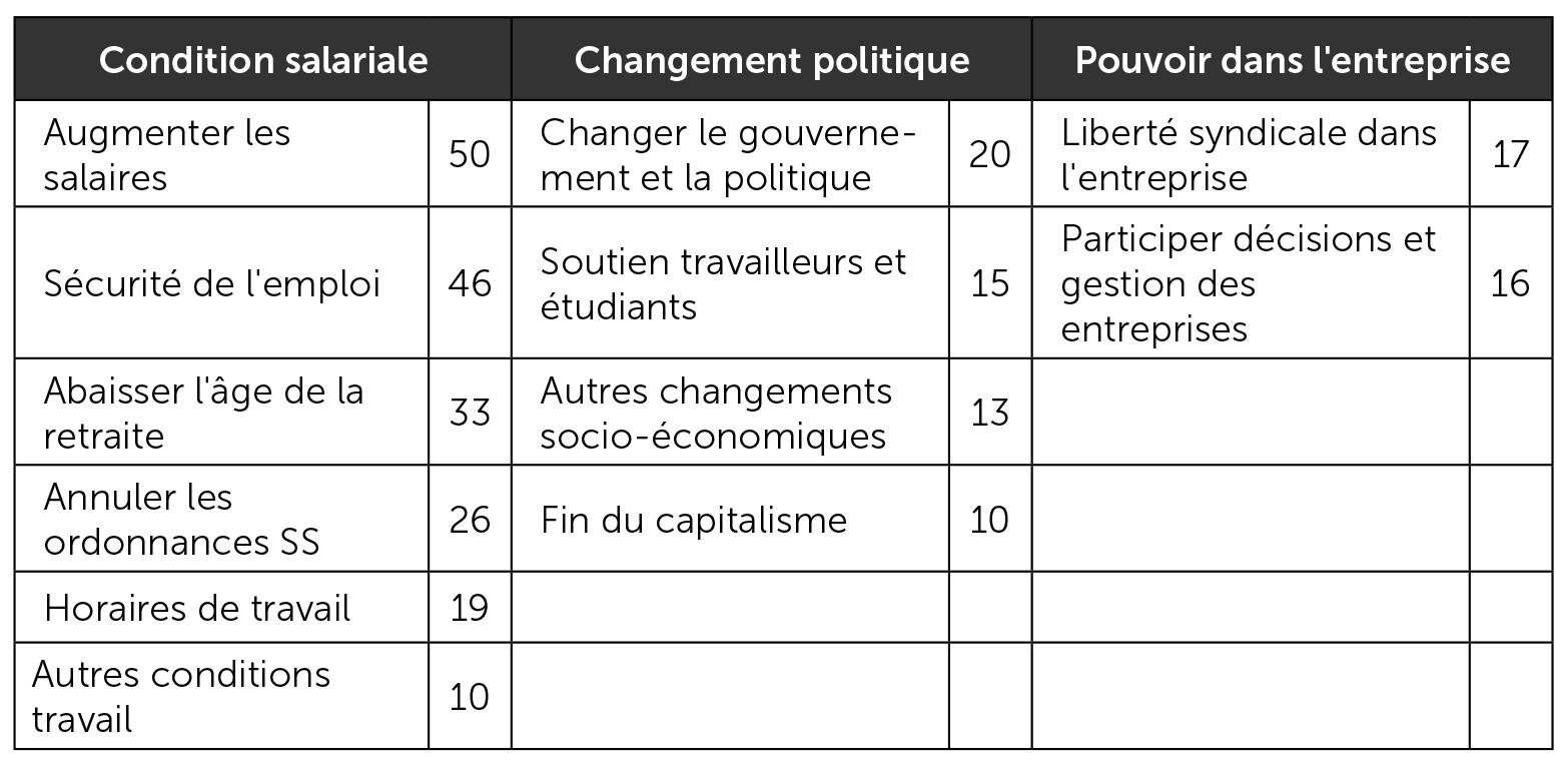 Les motivations des personnes actives dans le mouvement de mai