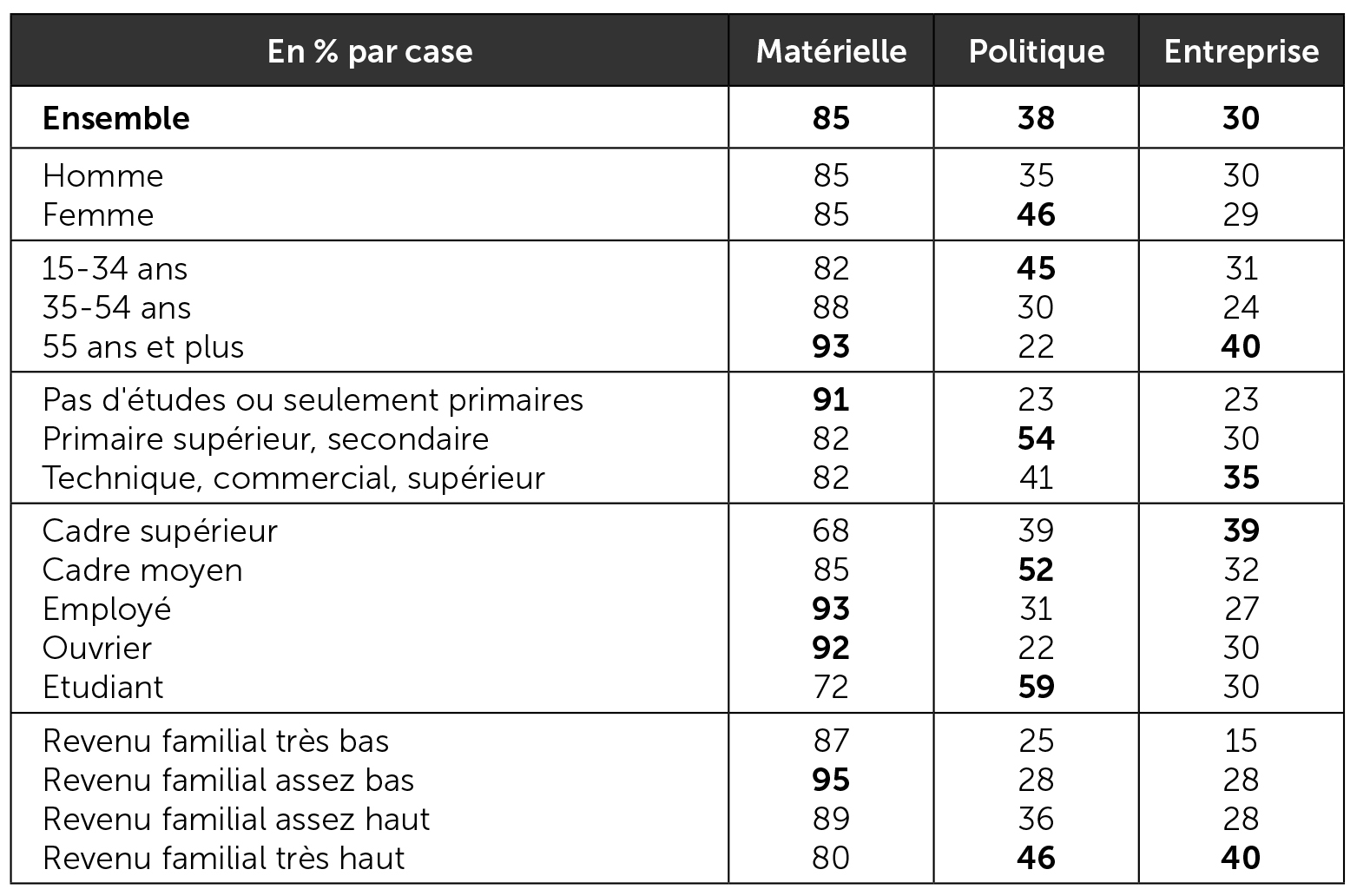 Les motivations des personnes actives selon leur profil sociodémographique