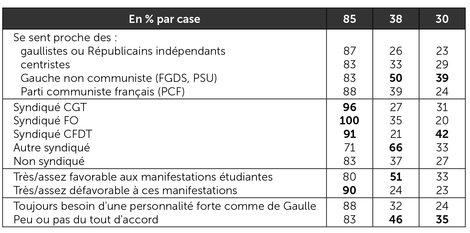 Les motivations des personnes actives selon leurs orientations politico-syndicales