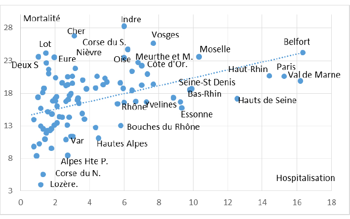 Mortalité en région