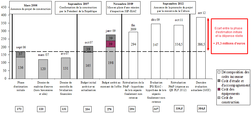 Figure 1 : Evolution du coût global de la Philharmonie de Paris (en millions d’euros)