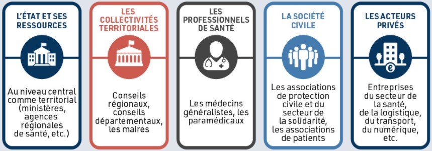 Figure 2 : Acteurs mobilisés lors de la campagne de vaccination contre la Covid-19