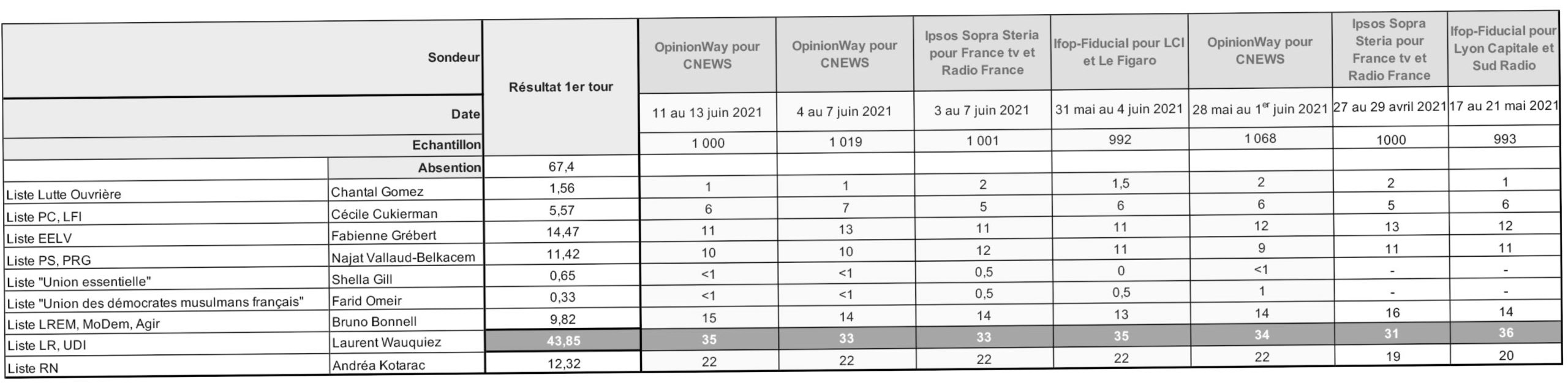 Élections régionales et intentions de vote : quelles leçons en tirer ?