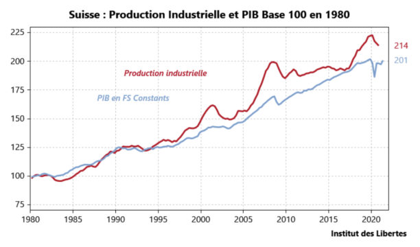 Suisse : Production Industrielle et PIB Base 100 en 1980