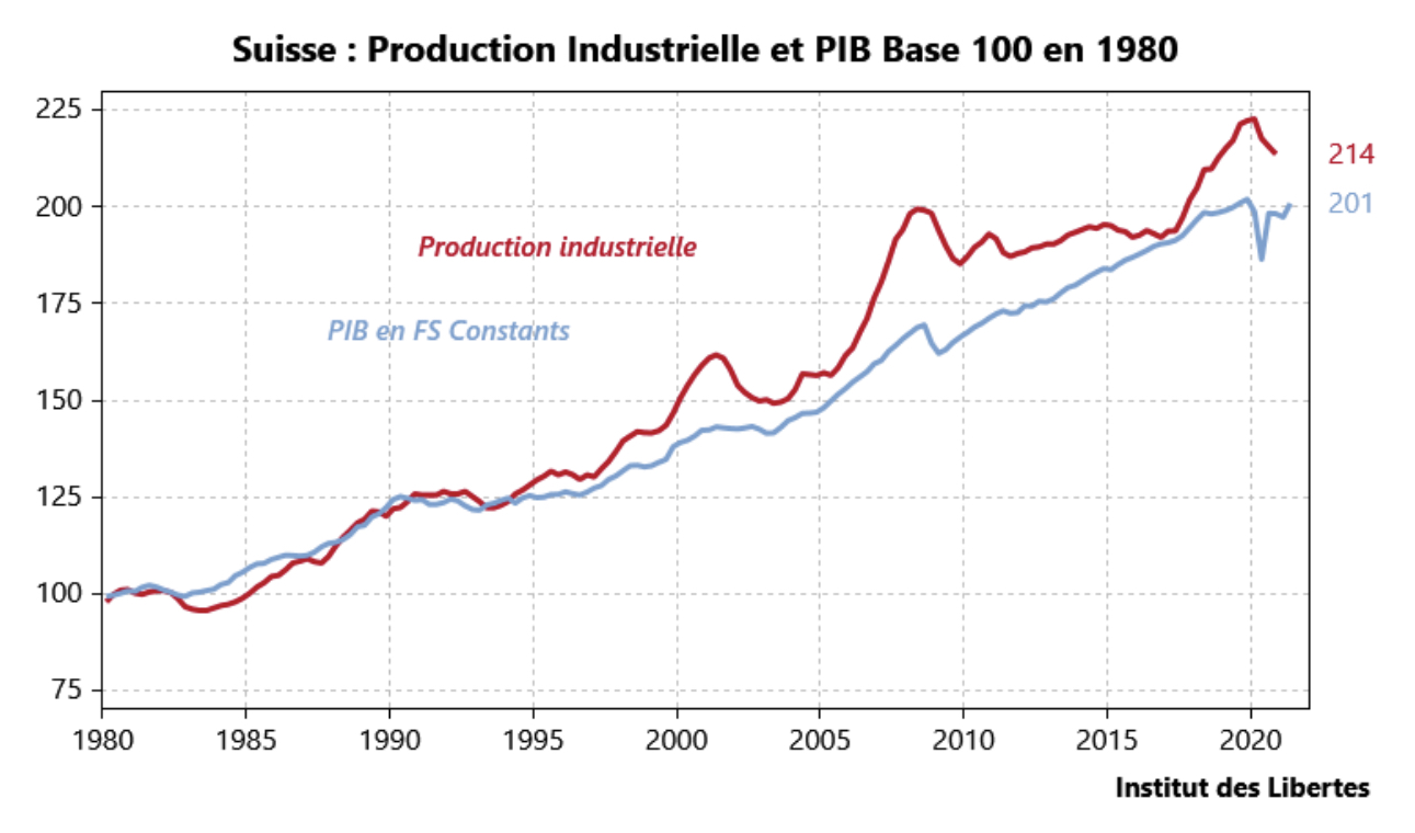 Suisse : Production Industrielle et PIB Base 100 en 1980