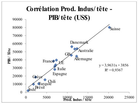 Corrélation Prod. Indus/Tête - PIB/Tête (US$)