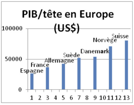 PIB/Tête en Europe (US$)