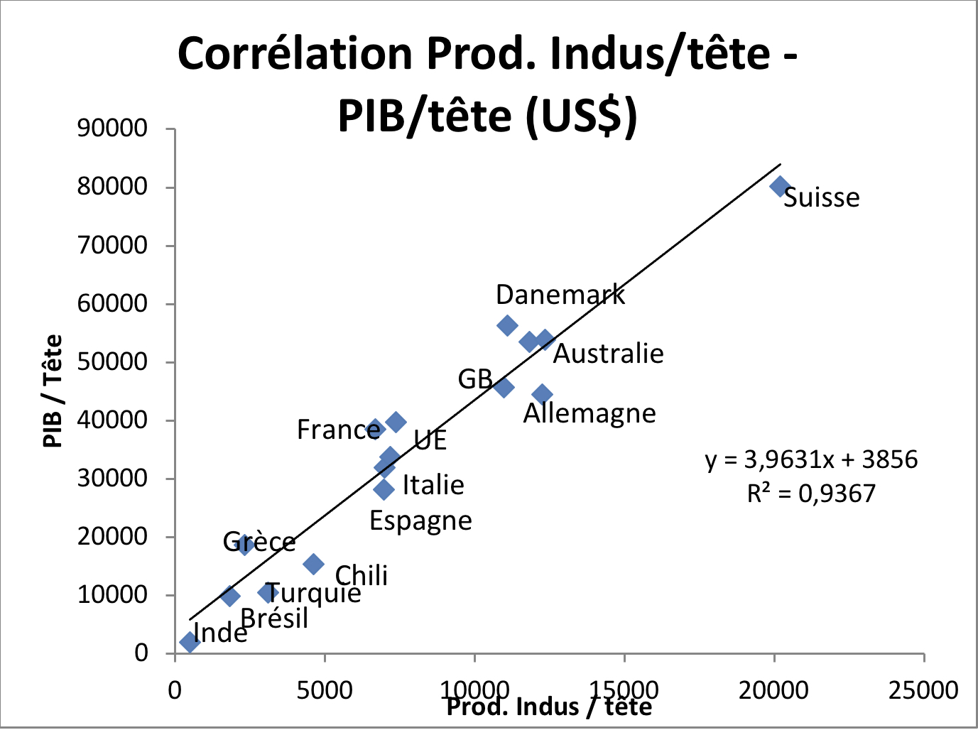 Graphique Corrélation Prod. Indus/tête - PIB/tête (US$)