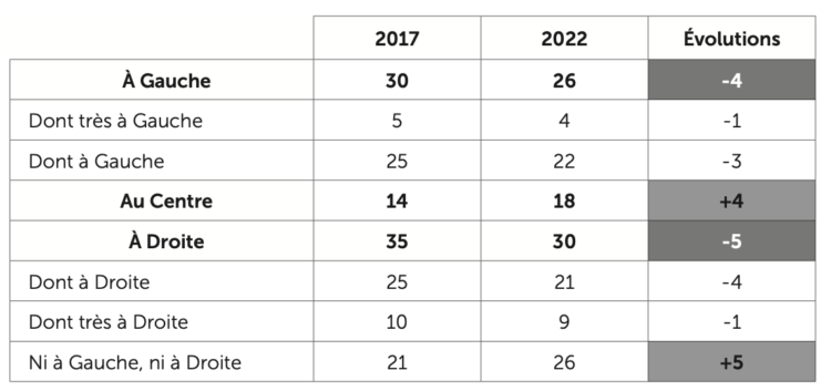 La gauche et la droite existent, nous les avons rencontrées