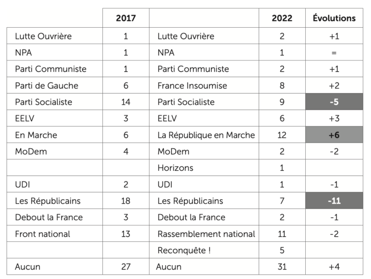 La gauche et la droite existent, nous les avons rencontrées