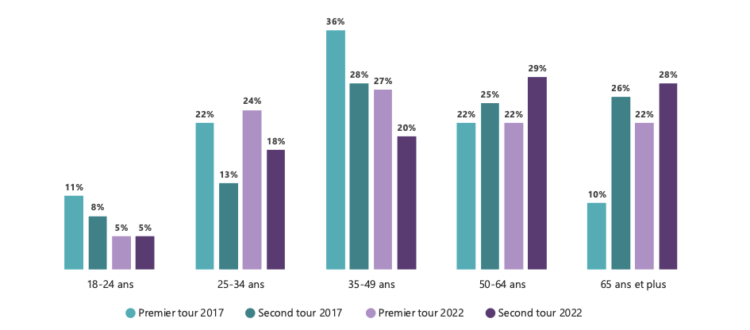 Le vote blanc lors de l’élection présidentielle 2022