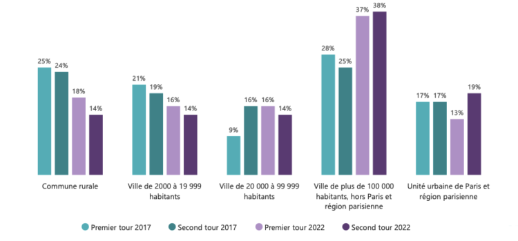 Le vote blanc lors de l’élection présidentielle 2022