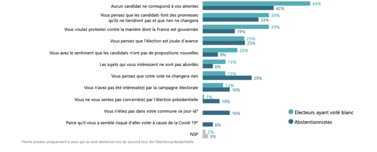 Le vote blanc lors de l’élection présidentielle 2022